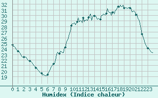 Courbe de l'humidex pour Woluwe-Saint-Pierre (Be)