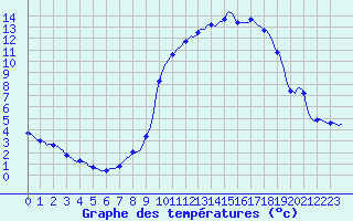 Courbe de tempratures pour Jarnages (23)