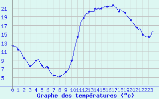 Courbe de tempratures pour Guret (23)