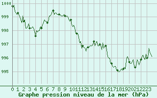 Courbe de la pression atmosphrique pour Estoher (66)