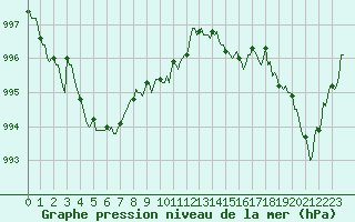 Courbe de la pression atmosphrique pour Aniane (34)