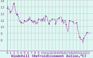 Courbe du refroidissement olien pour Plussin (42)