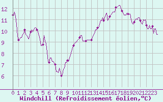 Courbe du refroidissement olien pour Prades-le-Lez - Le Viala (34)