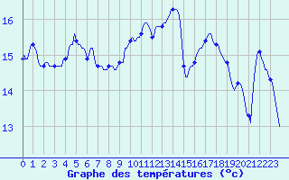 Courbe de tempratures pour Les Pennes-Mirabeau (13)