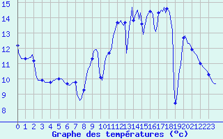 Courbe de tempratures pour Saffr (44)