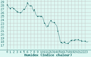 Courbe de l'humidex pour Luzinay (38)