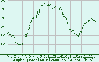 Courbe de la pression atmosphrique pour Besson - Chassignolles (03)