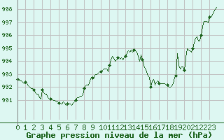 Courbe de la pression atmosphrique pour Douelle (46)