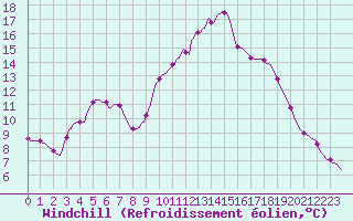 Courbe du refroidissement olien pour Les Pennes-Mirabeau (13)