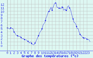 Courbe de tempratures pour Mazinghem (62)