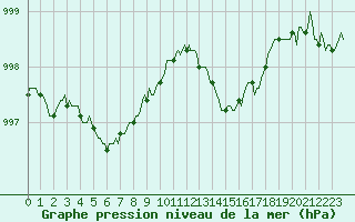 Courbe de la pression atmosphrique pour Saint-Paul-lez-Durance (13)
