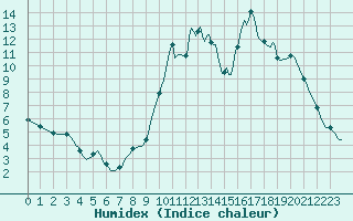 Courbe de l'humidex pour Petiville (76)