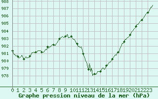 Courbe de la pression atmosphrique pour La Chapelle-Montreuil (86)