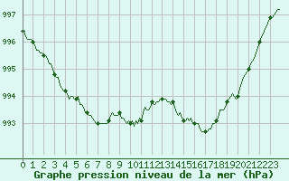 Courbe de la pression atmosphrique pour Besn (44)