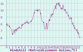 Courbe du refroidissement olien pour Cernay (86)