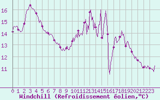 Courbe du refroidissement olien pour Frontenac (33)