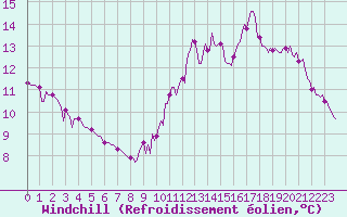 Courbe du refroidissement olien pour Courcouronnes (91)