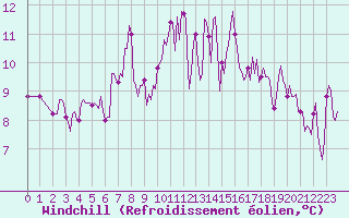 Courbe du refroidissement olien pour Selonnet - Chabanon (04)
