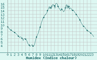 Courbe de l'humidex pour Sivry-Rance (Be)