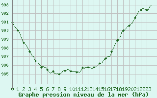 Courbe de la pression atmosphrique pour Grasque (13)