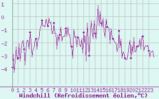 Courbe du refroidissement olien pour Paris Saint-Germain-des-Prs (75)