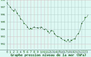 Courbe de la pression atmosphrique pour Monts-sur-Guesnes (86)