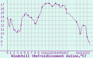 Courbe du refroidissement olien pour Sauteyrargues (34)