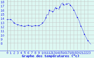 Courbe de tempratures pour Lagarrigue (81)