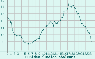 Courbe de l'humidex pour Saint-Michel-d'Euzet (30)