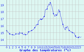 Courbe de tempratures pour Anglars St-Flix(12)