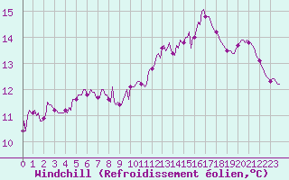 Courbe du refroidissement olien pour Almenches (61)
