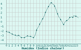 Courbe de l'humidex pour Gros-Rderching (57)