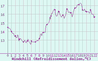 Courbe du refroidissement olien pour Tauxigny (37)