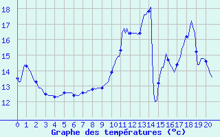 Courbe de tempratures pour Saclas (91)