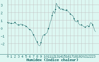 Courbe de l'humidex pour Challes-les-Eaux (73)