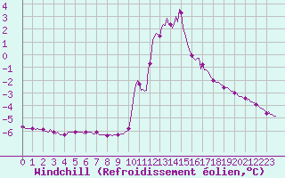 Courbe du refroidissement olien pour Orlu - Les Ioules (09)