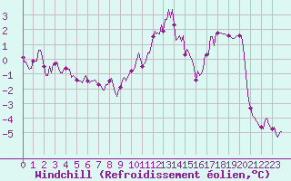 Courbe du refroidissement olien pour Bulson (08)
