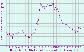 Courbe du refroidissement olien pour Saint-Julien-en-Quint (26)