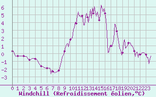 Courbe du refroidissement olien pour Montrodat (48)