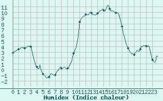 Courbe de l'humidex pour Mrringen (Be)