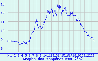 Courbe de tempratures pour Selonnet - Chabanon (04)