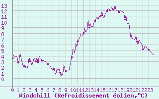 Courbe du refroidissement olien pour Trelly (50)