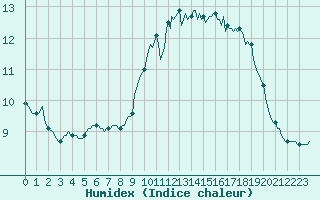 Courbe de l'humidex pour Plouguerneau (29)