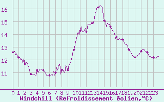 Courbe du refroidissement olien pour Lagny-sur-Marne (77)
