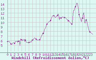 Courbe du refroidissement olien pour Pinsot (38)