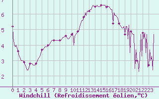 Courbe du refroidissement olien pour Saffr (44)