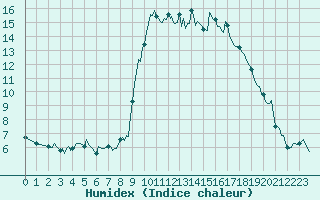 Courbe de l'humidex pour Mandailles-Saint-Julien (15)