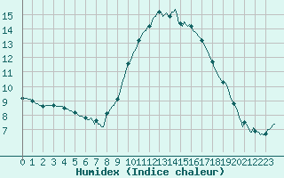 Courbe de l'humidex pour Grasque (13)