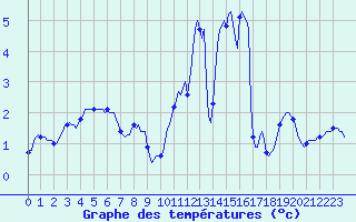 Courbe de tempratures pour Vanclans (25)