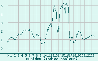 Courbe de l'humidex pour Vanclans (25)